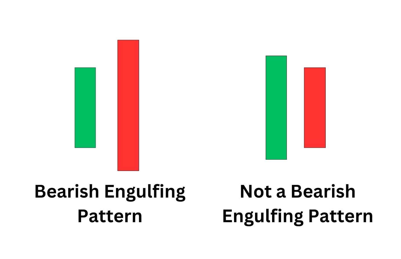 A bearish engulfing pattern.