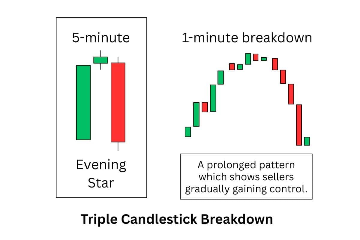 5-minute evening star pattern broken down into 1 minute candlesticks.