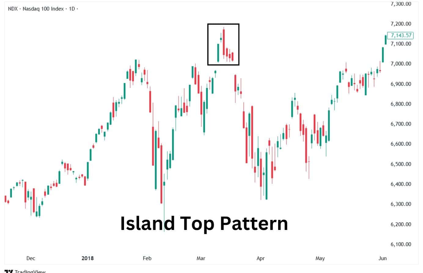 Real chart example of an island top pattern.