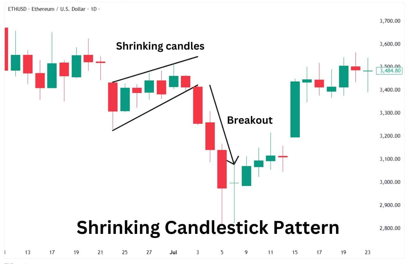 Real chart example of the bearish shrinking candles pattern.