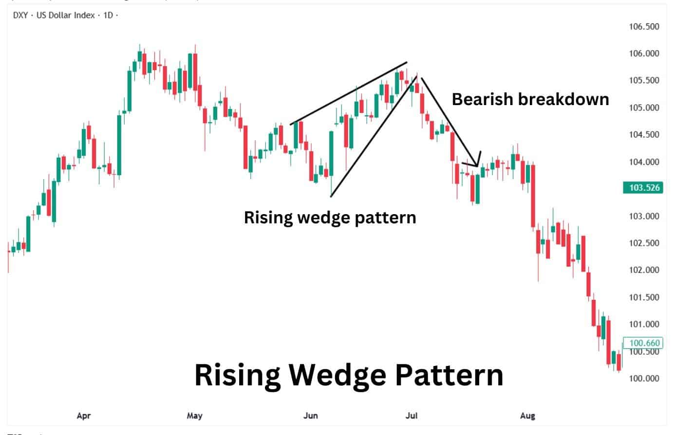 A rising wedge pattern followed by a bearish breakdown.