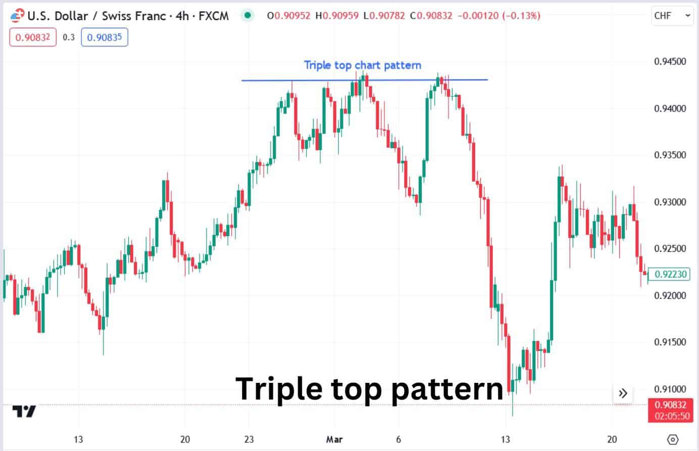 Real chart example of a triple top pattern.