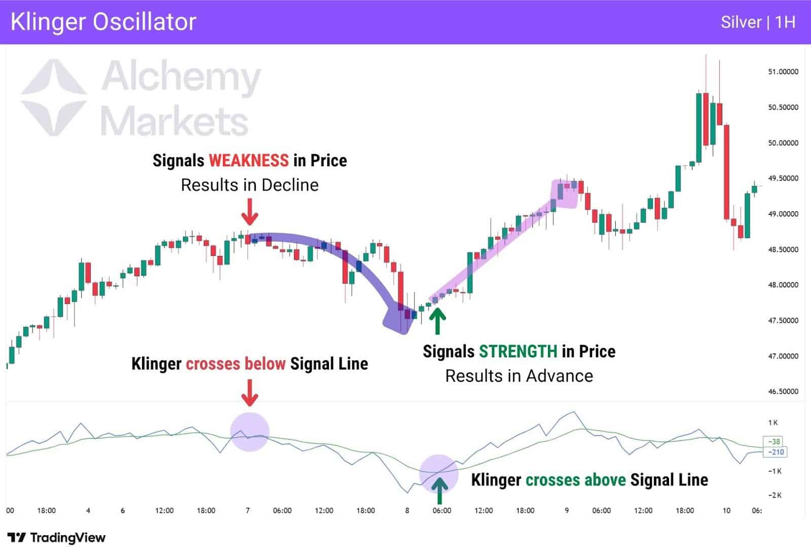 Silver 1H chart with Klinger Oscillator showing bearish and bullish crossovers signaling price shifts in advance.