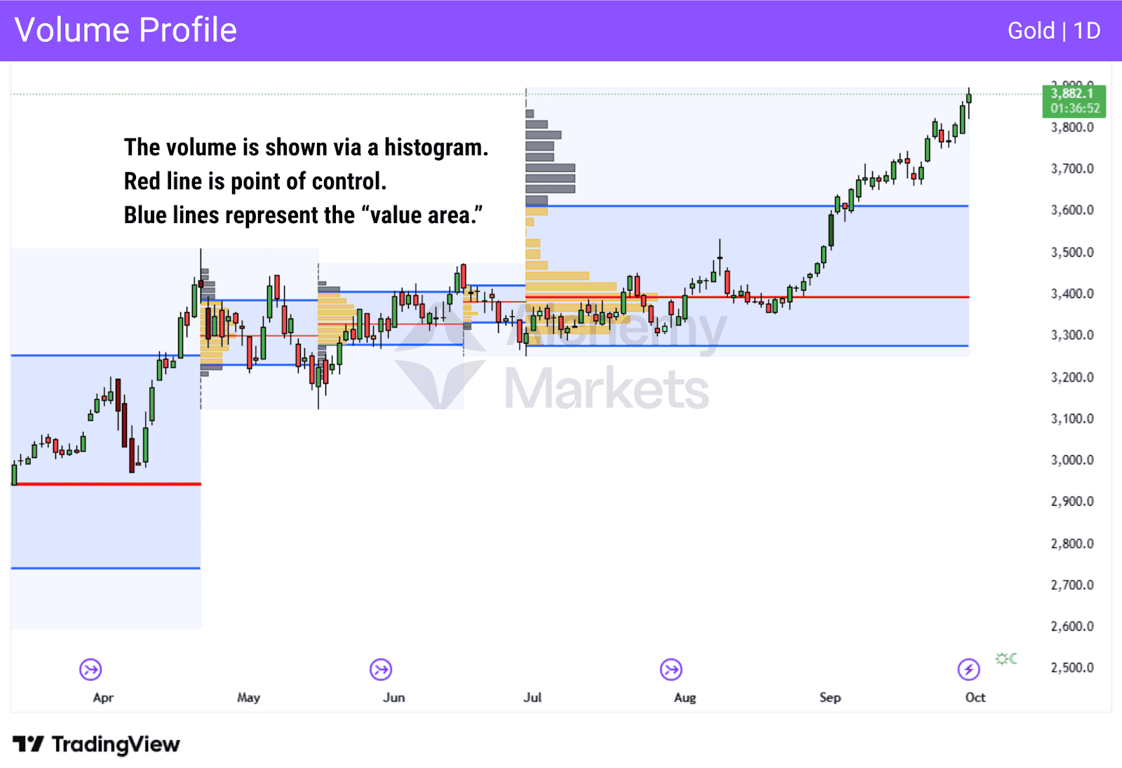 Gold 1D chart with volume profile histogram, red point of control line, and blue value area boundaries.