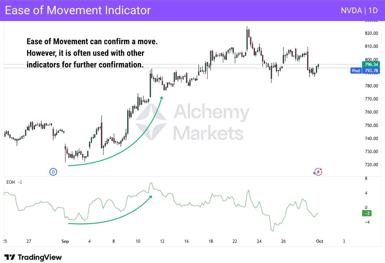 NVDA 1D chart with Ease of Movement rising alongside price, showing bullish confirmation of upward trend.