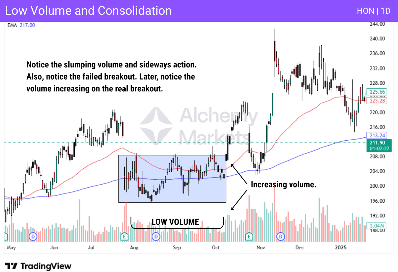 HON 1D chart shows low volume consolidation before a breakout with rising volume and price momentum.