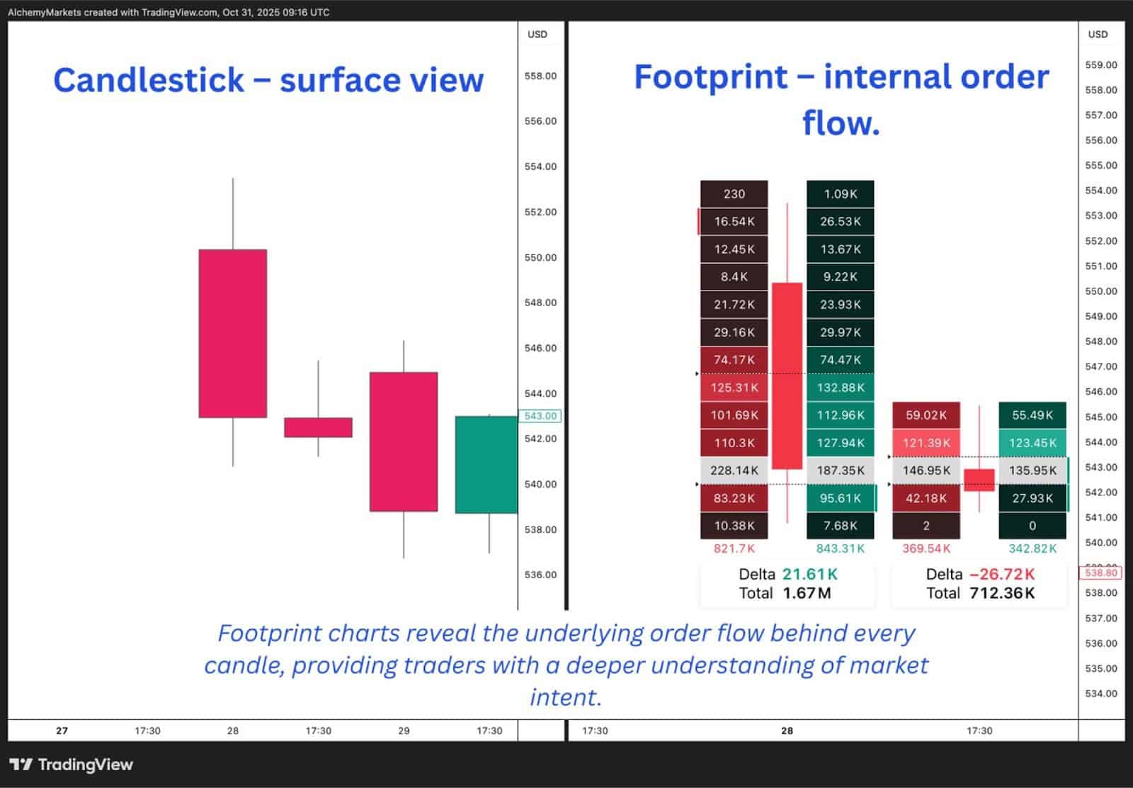 Side-by-side of candlestick chart and footprint chart showing price action vs internal order flow.