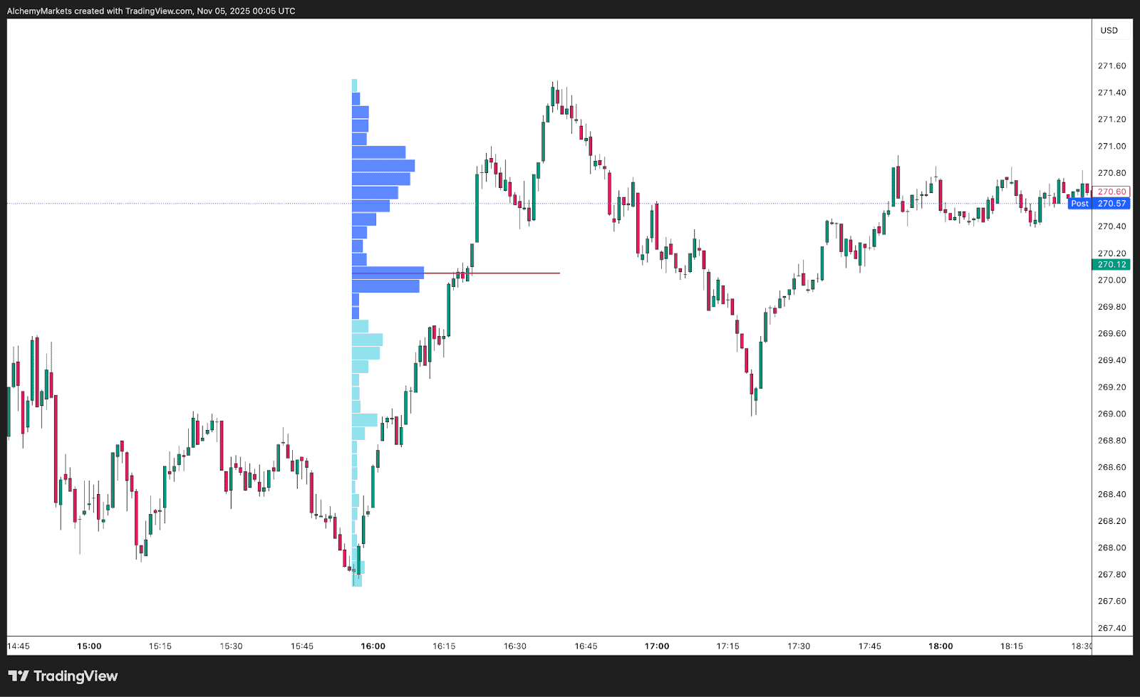 Volume profile on candlestick chart showing traded volume at each price level with point of control.