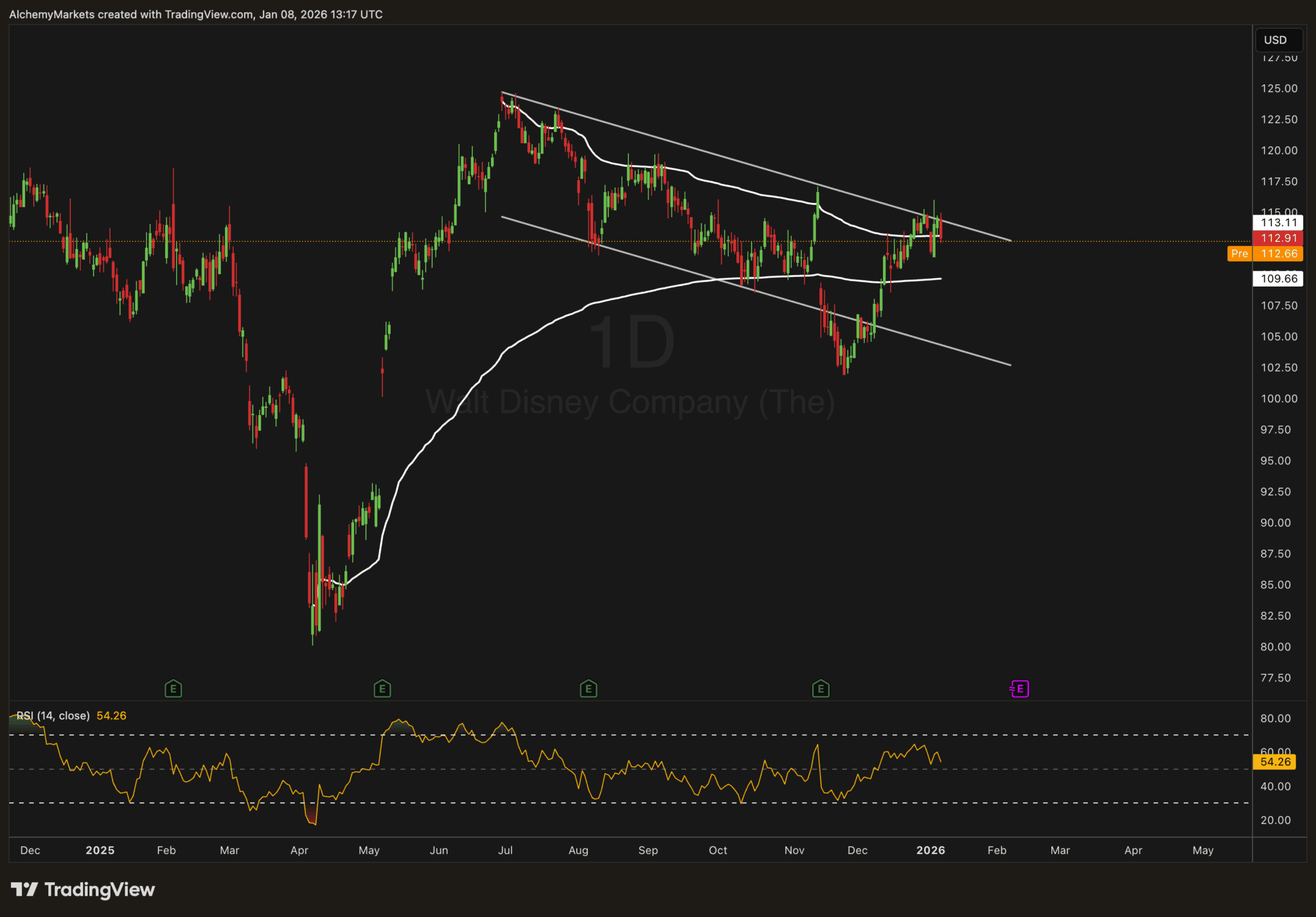 Disney Line Graph Disney (DIS) Is Coiling for a Breakout as Catalysts Line Up - Alchemy ...