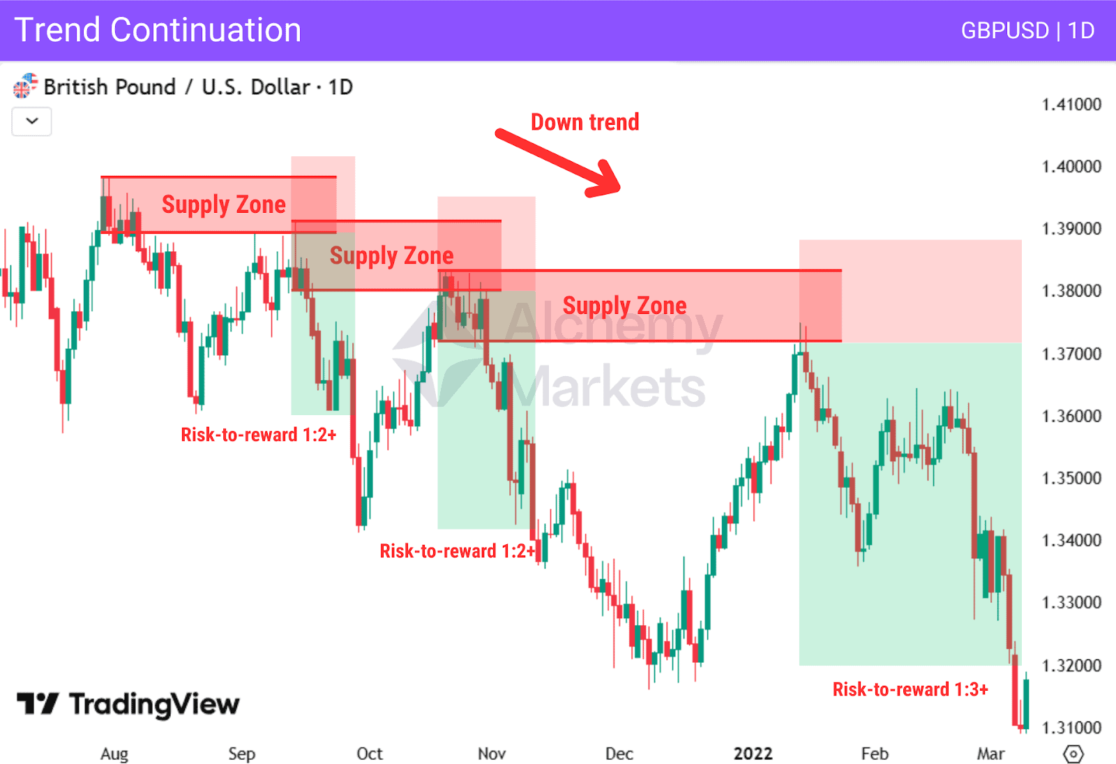 Chart on GBPUSD 1D showing how in a downtrend, supply zones dominate as a powerful suppressor to price gains.
