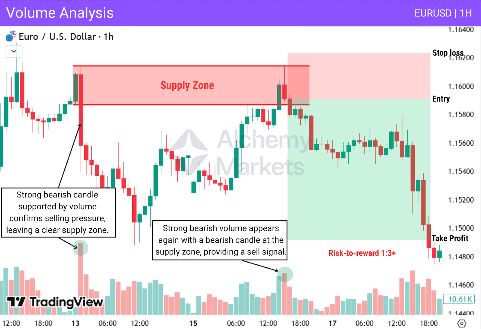 Chart showing how Supply and Demand zones can be combined with Volume analysis to confirm reversal trades.