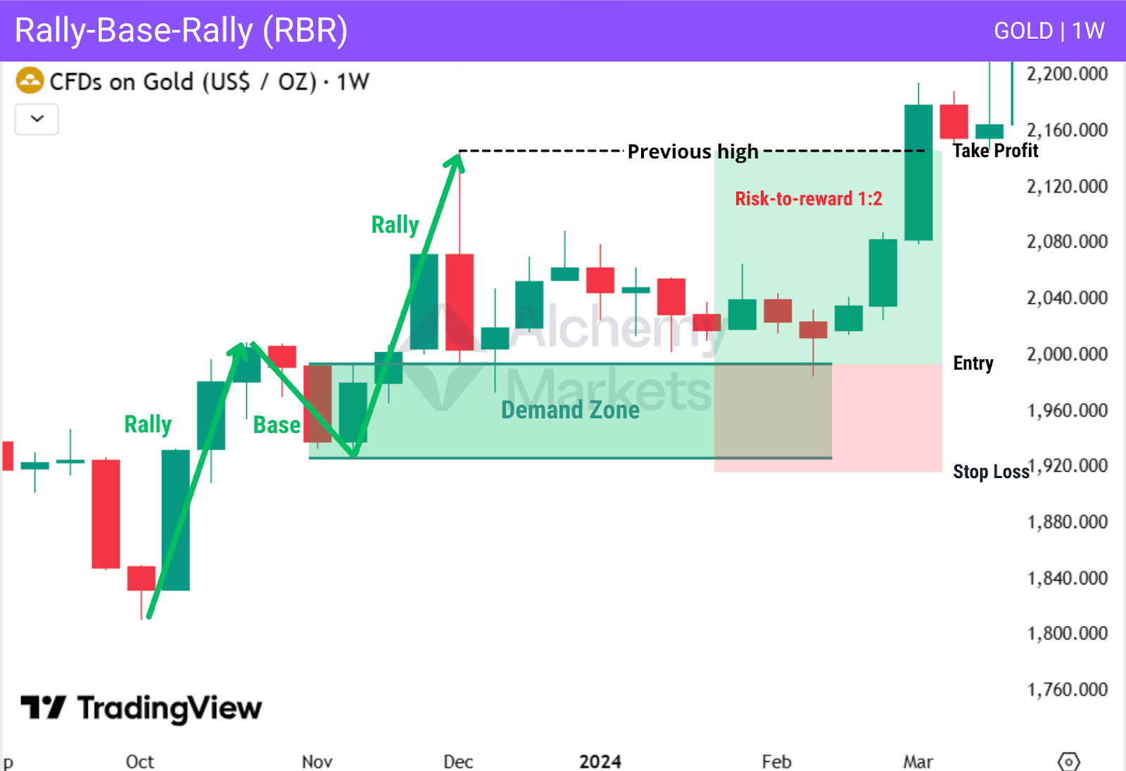 Rally-Base-Rally structure in demand zone trading.