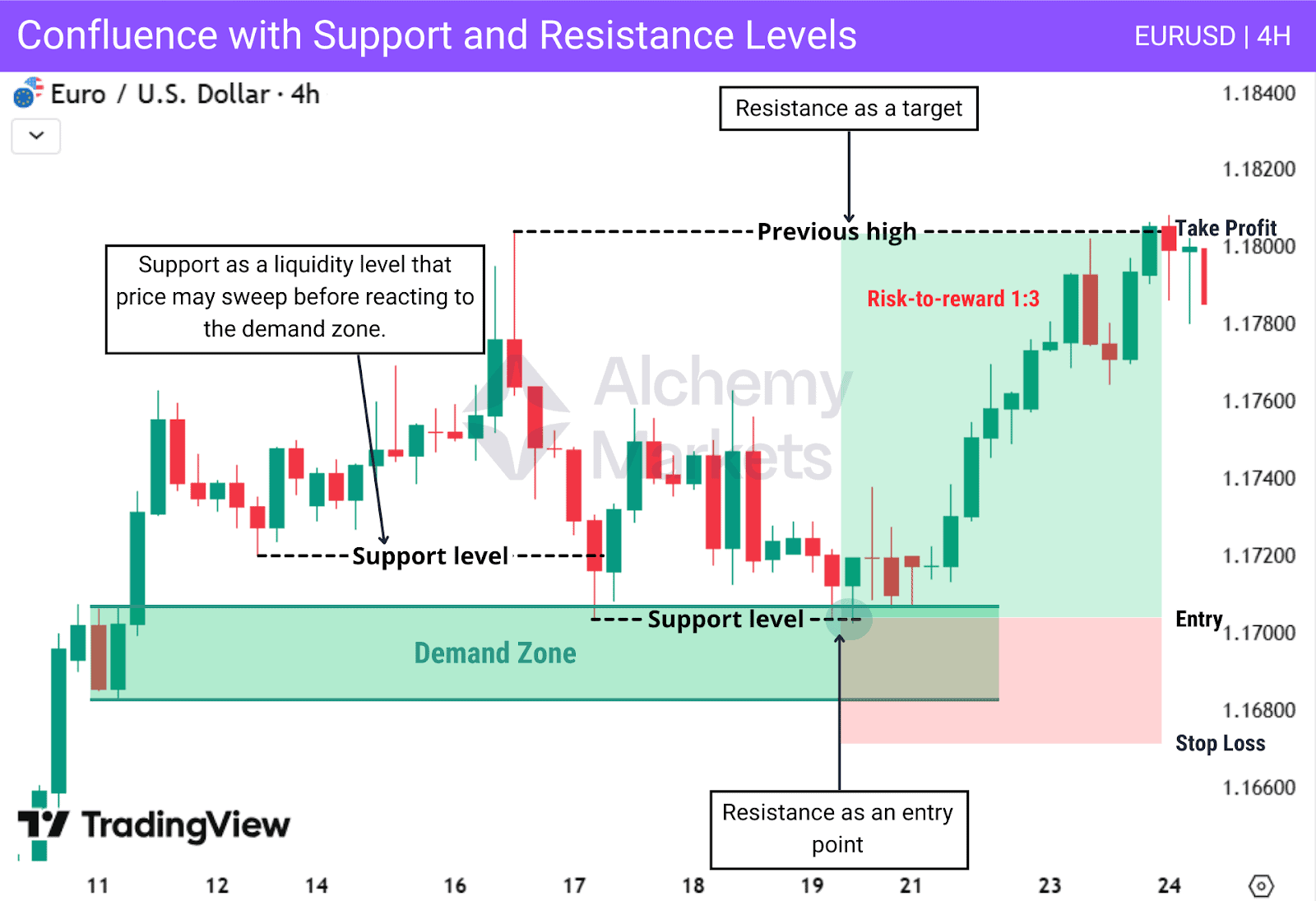 Chart highlighting how you can use confluence from horizontal price levels with Supply and Demand for more confident trades.