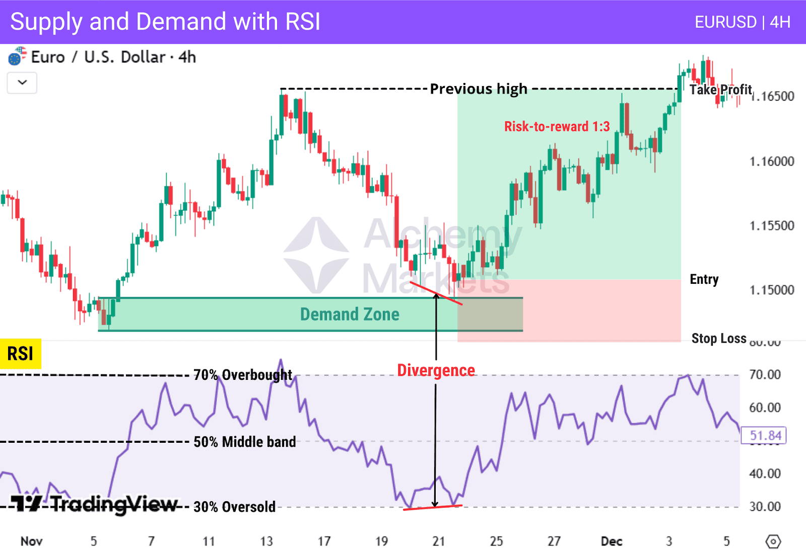 Chart on EURUSD 4H combining RSI with demand zone for a long trade.