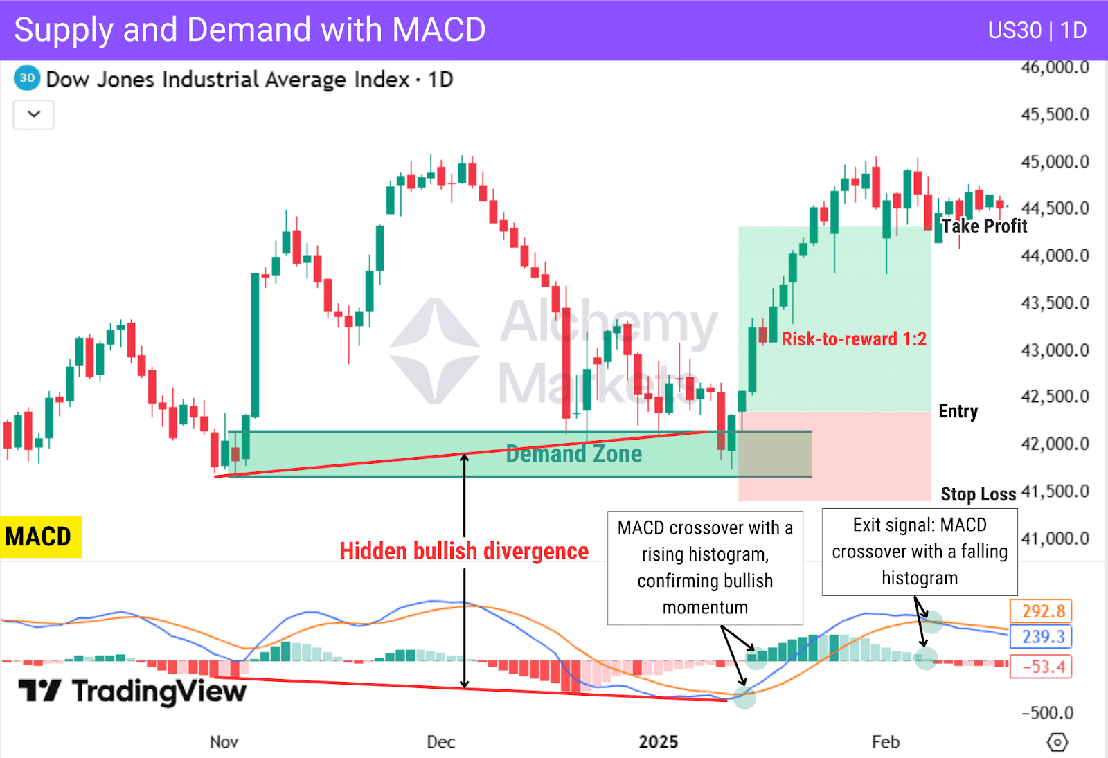 Dow Jones chart with MACD hidden divergence and demand zone, showing how a long trade can be taken.