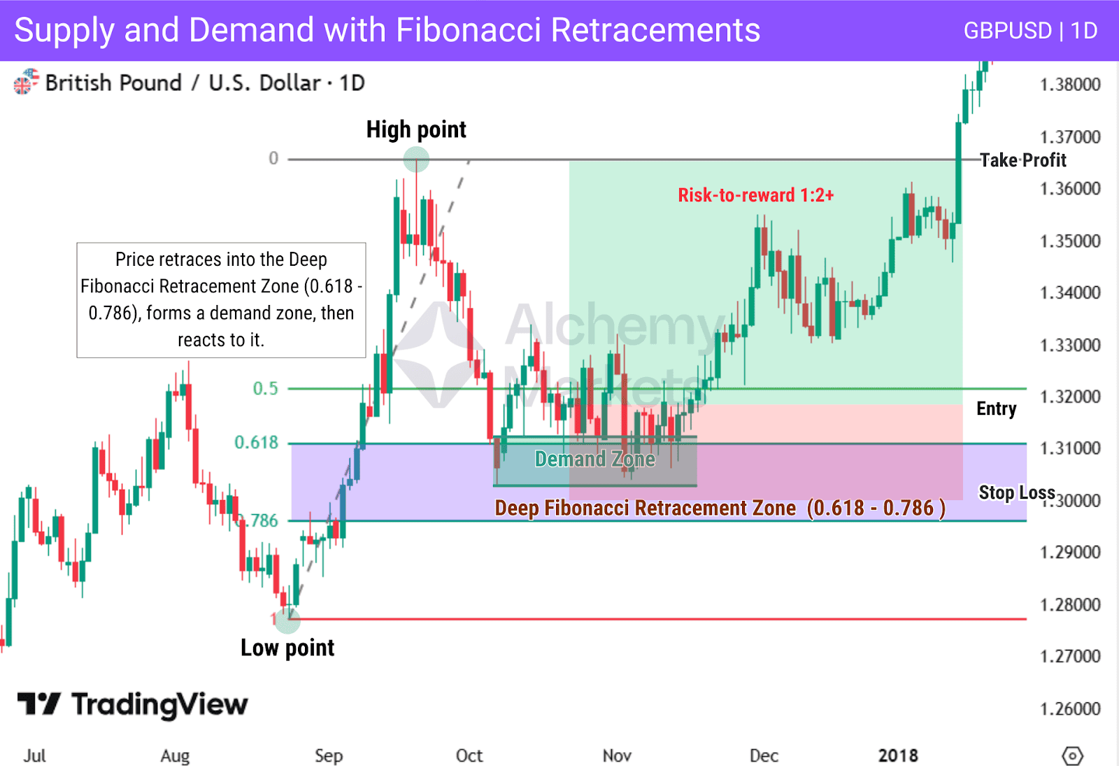 British Pound chart showing how using SMC deep retracement zone with demand zone can create strong trade opportunities.
