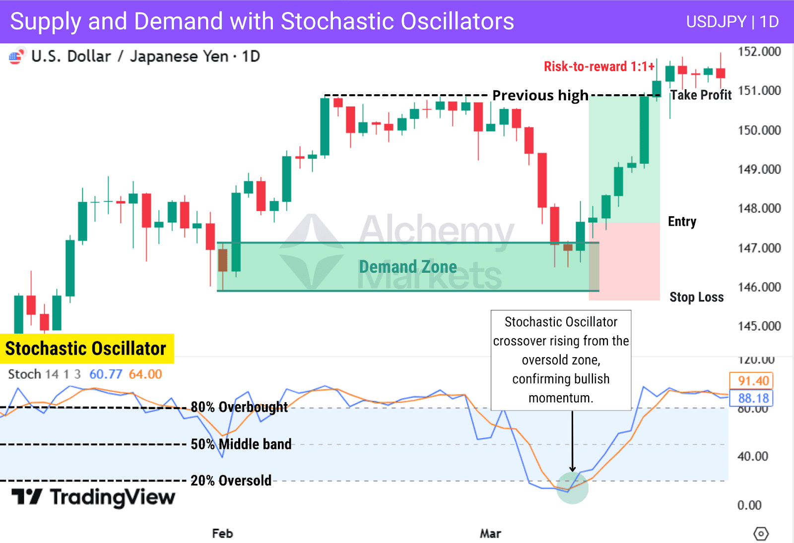 USDJPY 1D chart showing how the Stochastics crossover with a demand/supply zone can help with timing your entries.