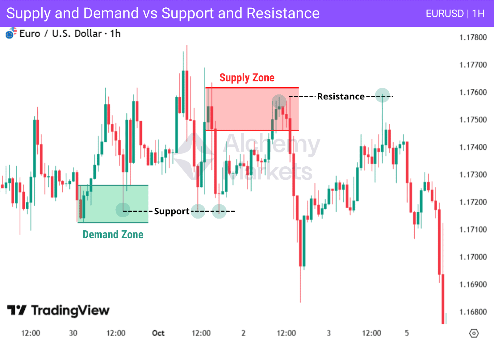 Comparison of supply zone, demand zones, with resistance, and support lines.