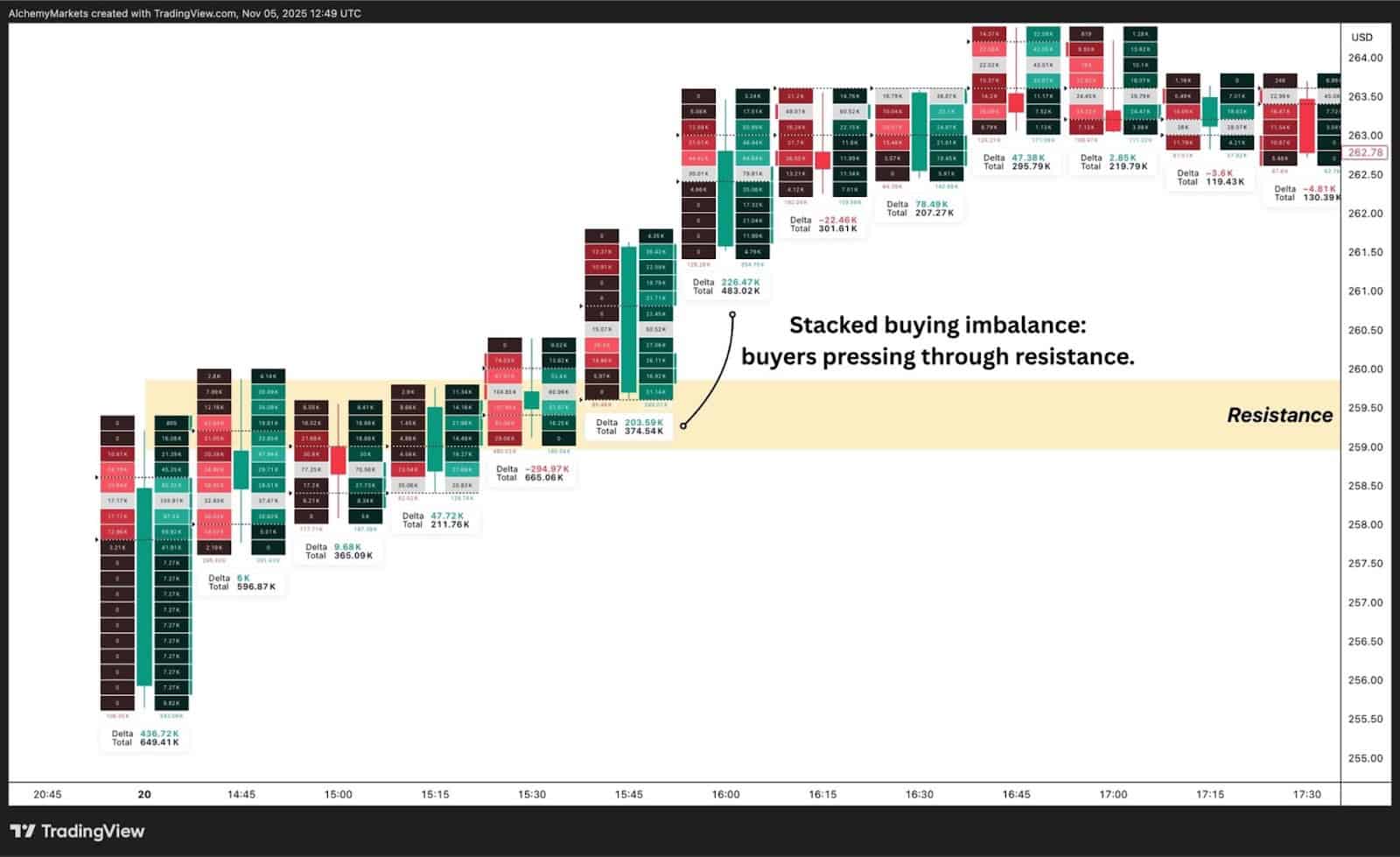 Footprint chart showing stacked buying imbalance as price breaks through highlighted resistance zone.