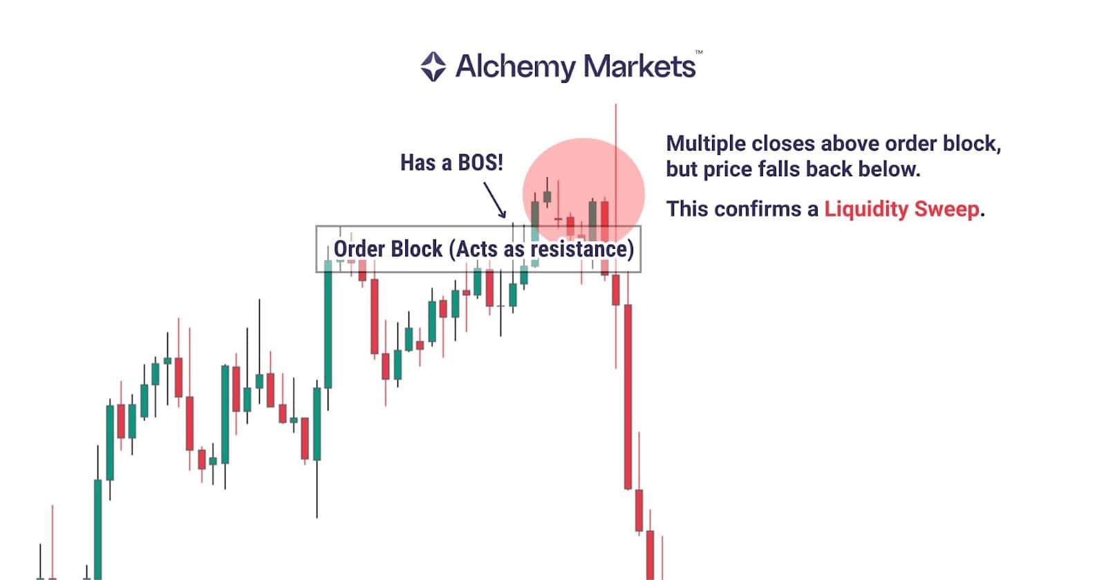 Price breaks above order block, with successive closes above. But subsequent drop below signals a liquidity sweep