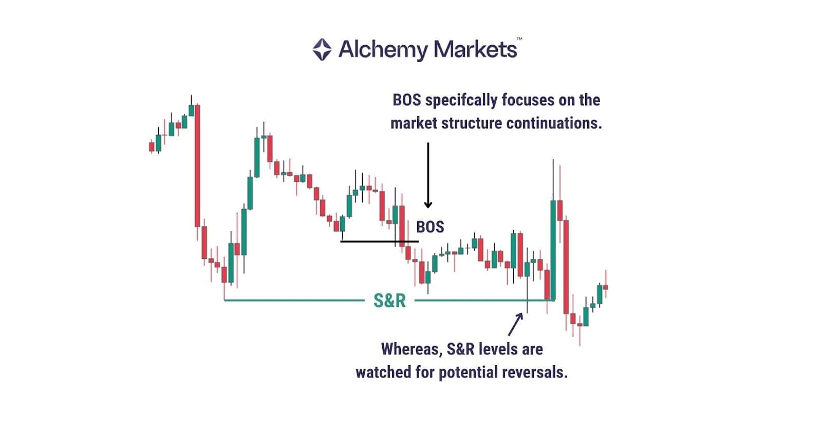 BOS marked alongside S&R levels, showing structure continuation vs potential reversal zones