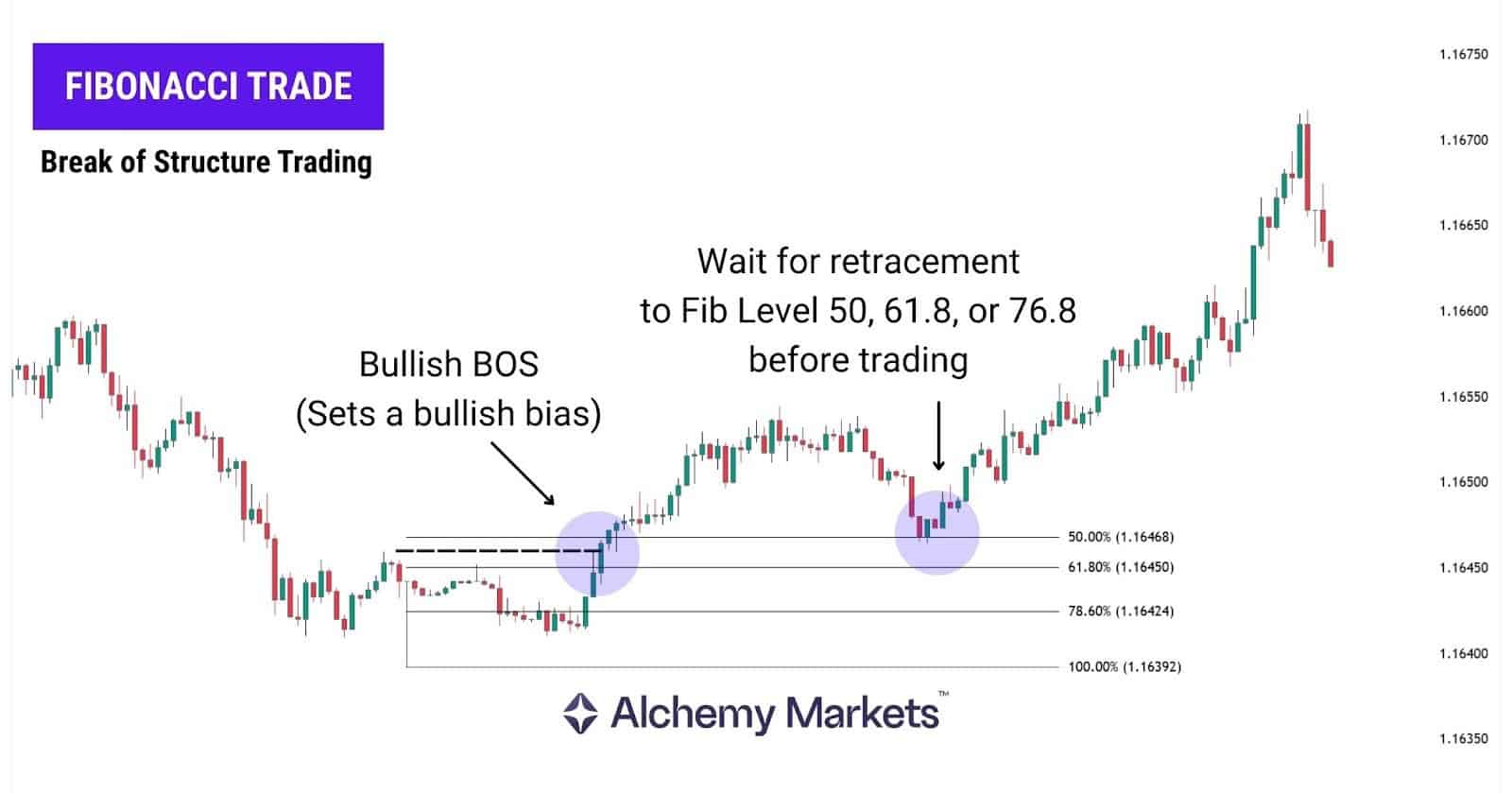 Bullish BOS with retracement to Fibonacci levels 50–78.6% before trade setup.
