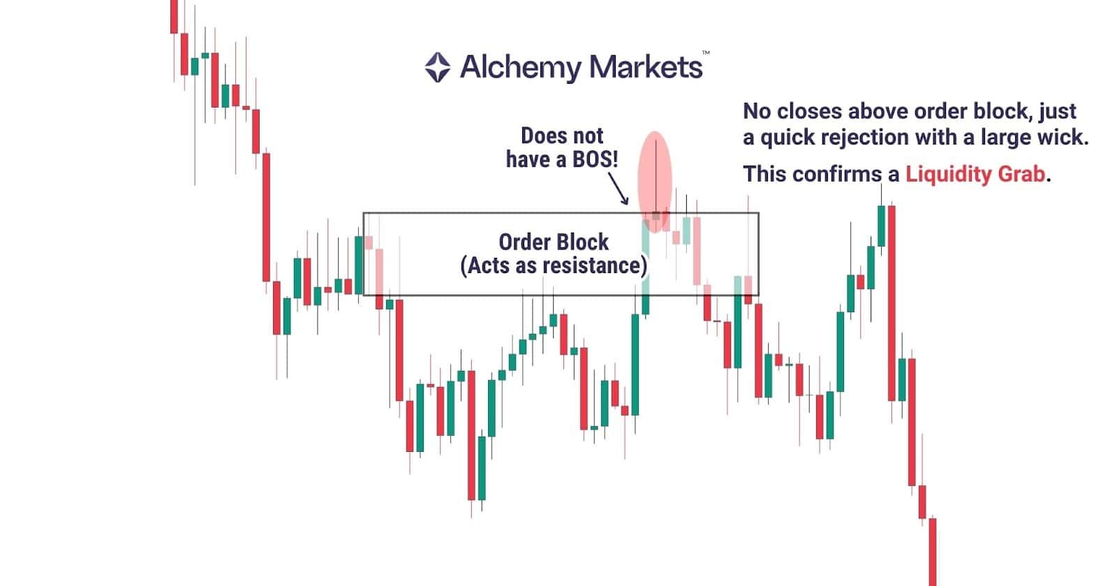 Price rejects order block without BOS, confirming a quick liquidity grab with large wick