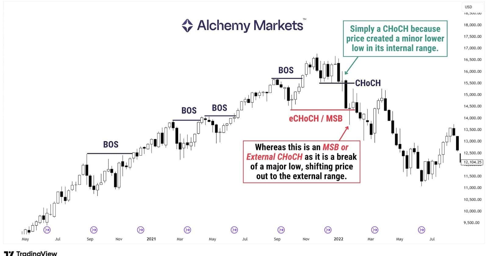 Chart showing CHoCH vs external CHoCH (MSB) with BOS levels in a trending market