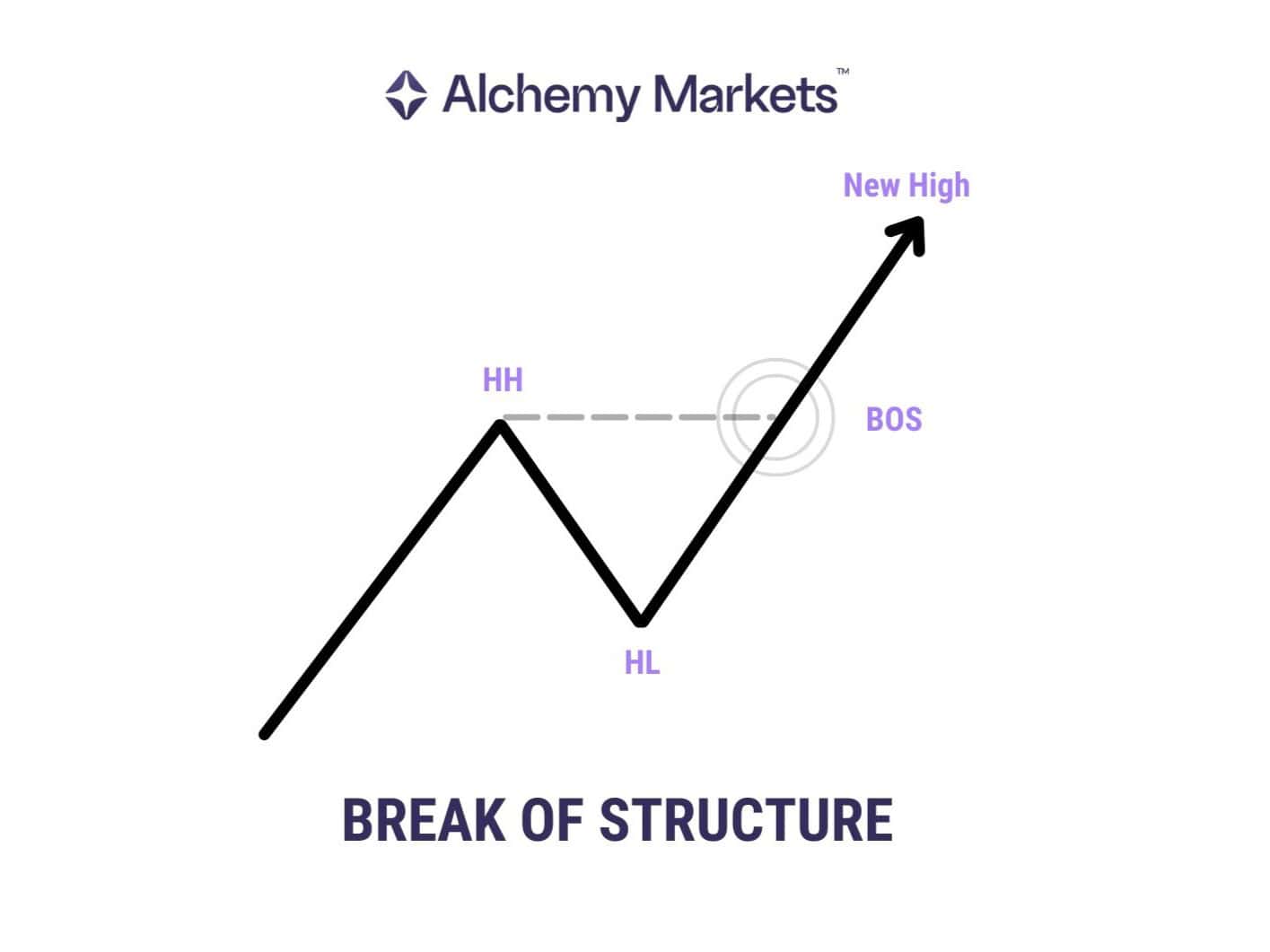 BOS example showing price forming higher low, then breaking previous high to create new high.