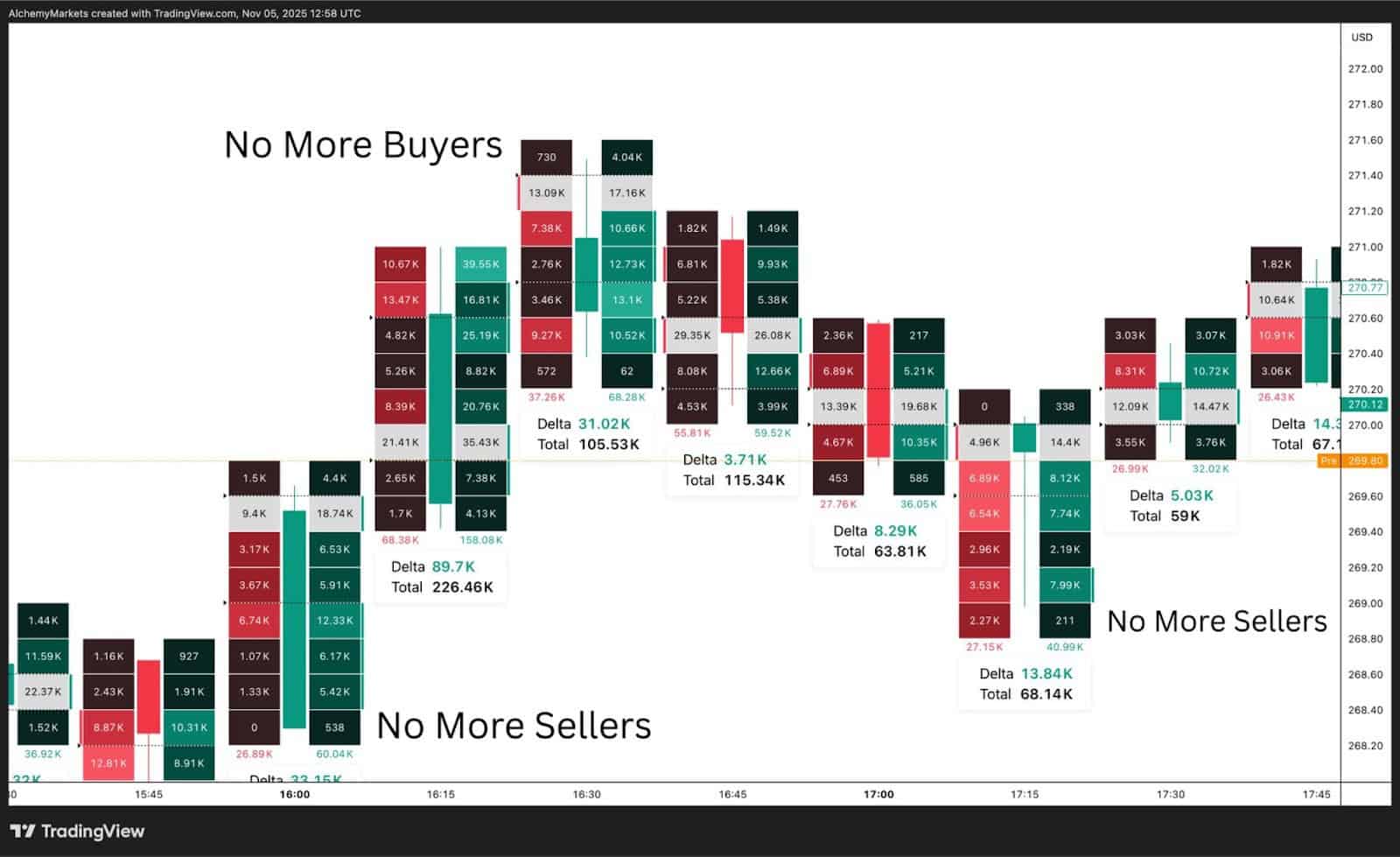 Footprint chart showing shifts in buy/sell pressure with low volume zones.