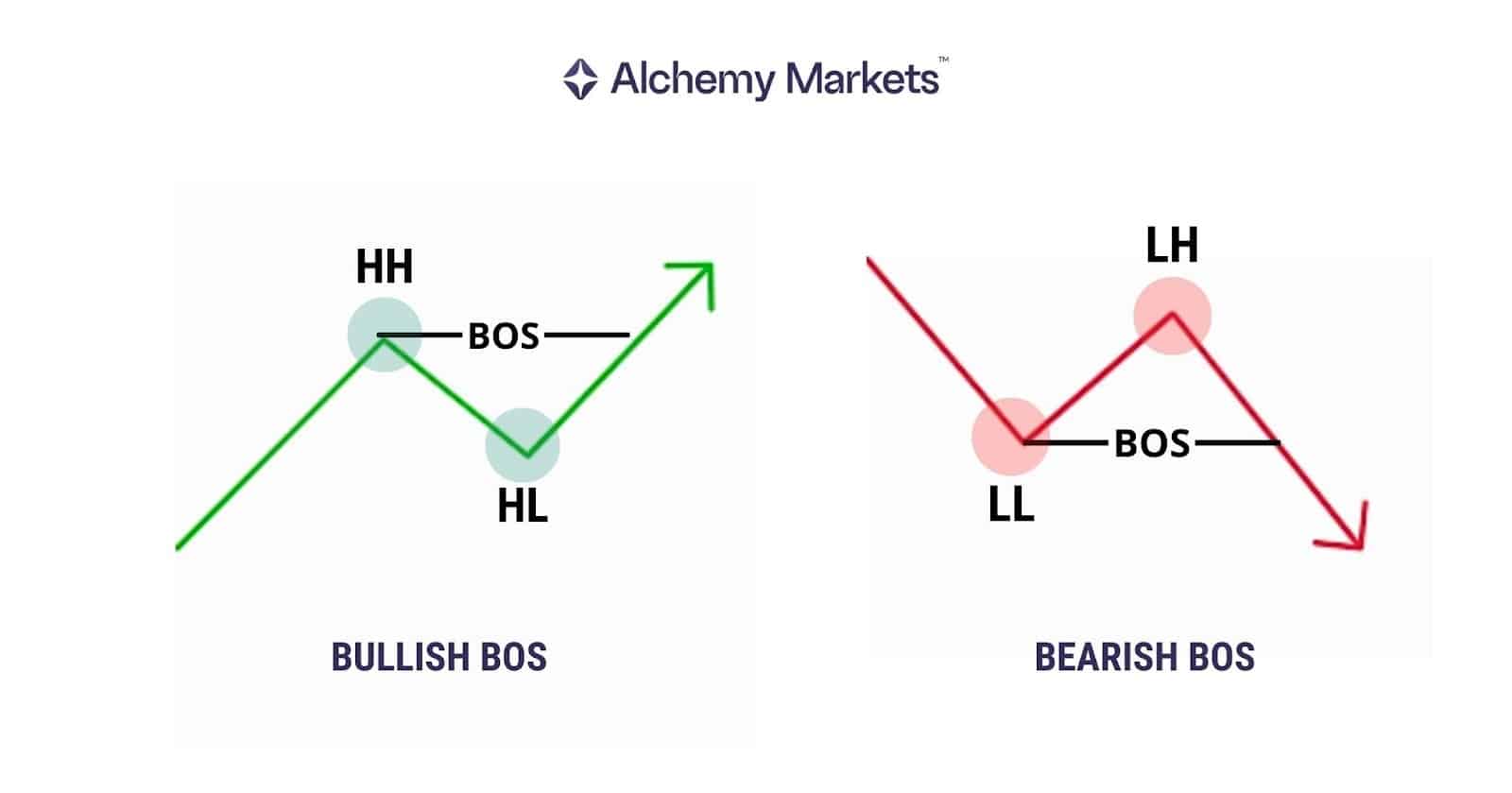 Diagram comparing bullish BOS (HH/HL) and bearish BOS (LH/LL) structures