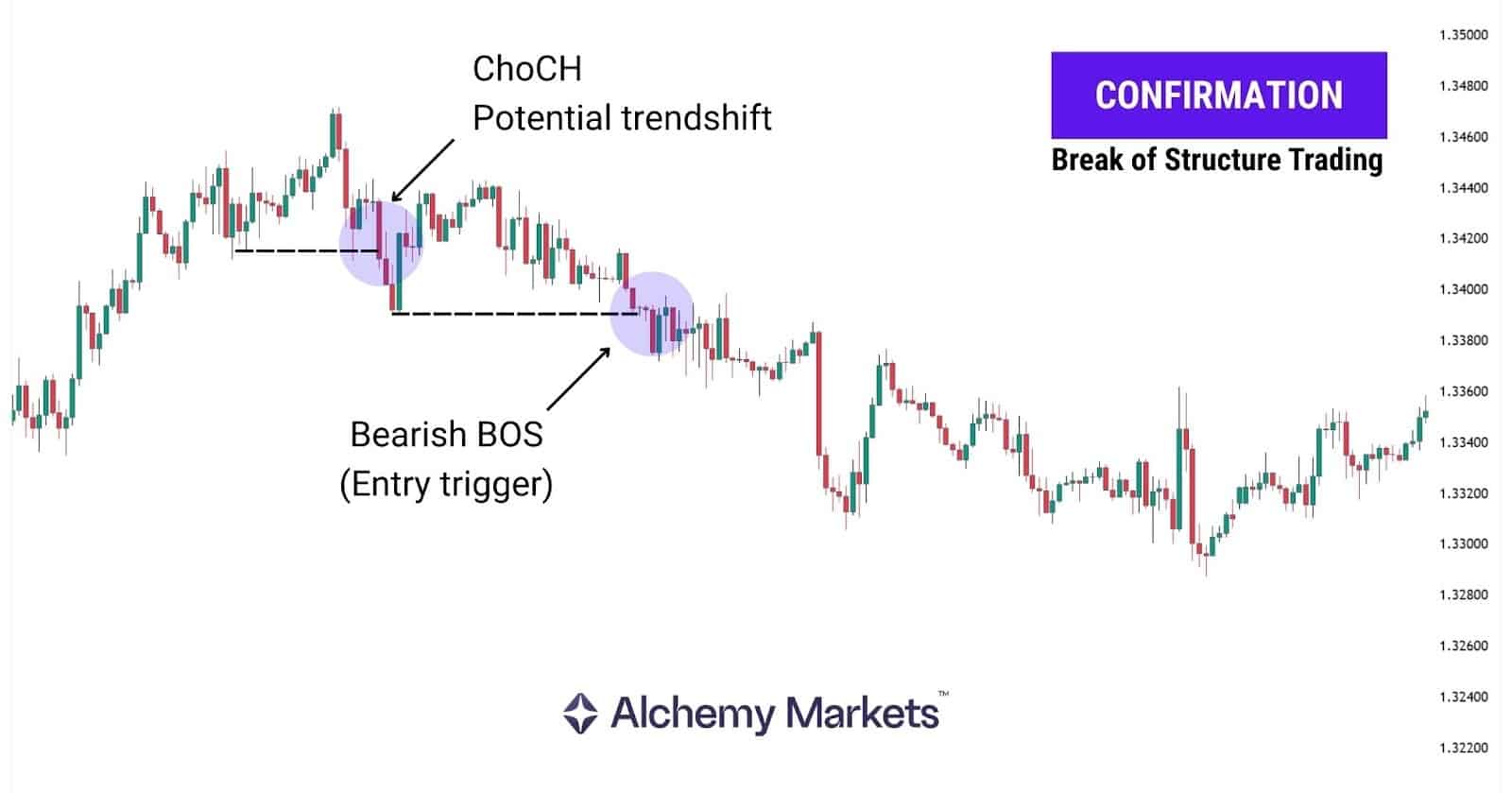 Bearish BOS after ChoCH confirms trend reversal and entry point.