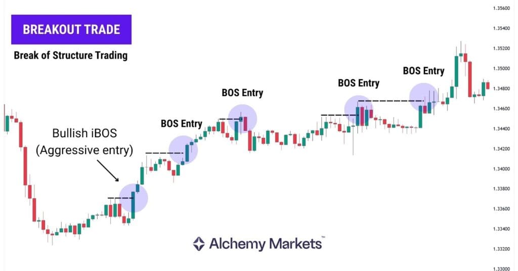 Break of Structure (BOS) Trading Guide - Alchemy Markets