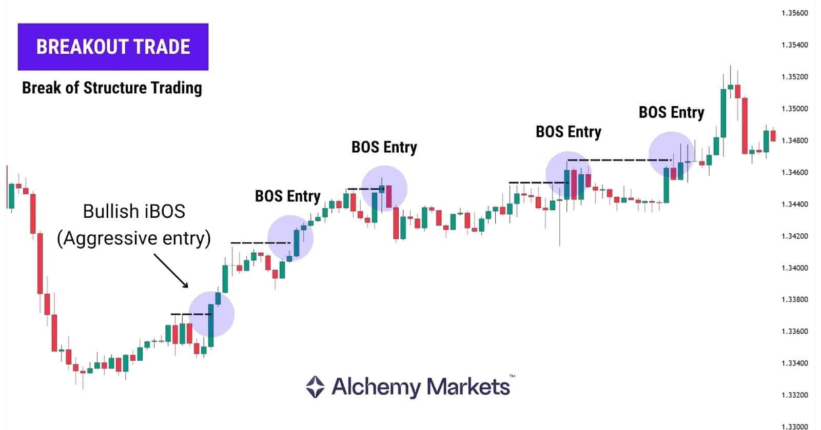 Chart showing bullish Break of Structure (BOS) entries with iBOS for aggressive breakout trading.