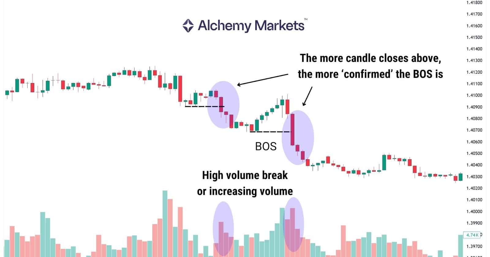 BOS confirmation shown with candle closes and high volume breakout signals.