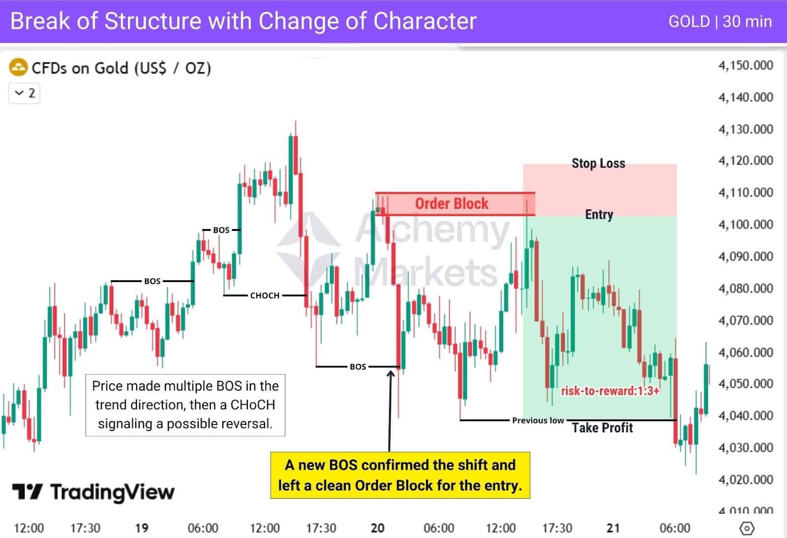 BOS and CHoCH on gold chart indicate trend shift with entry from an order block zone.