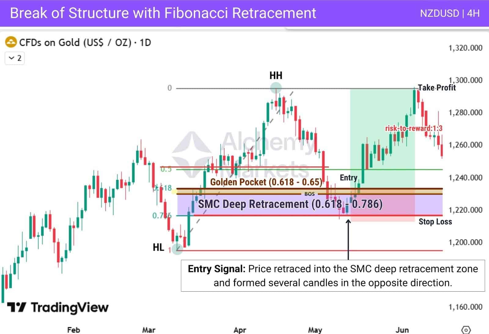 BOS with Fibonacci retracement; entry at SMC deep retracement with defined SL and TP zones.