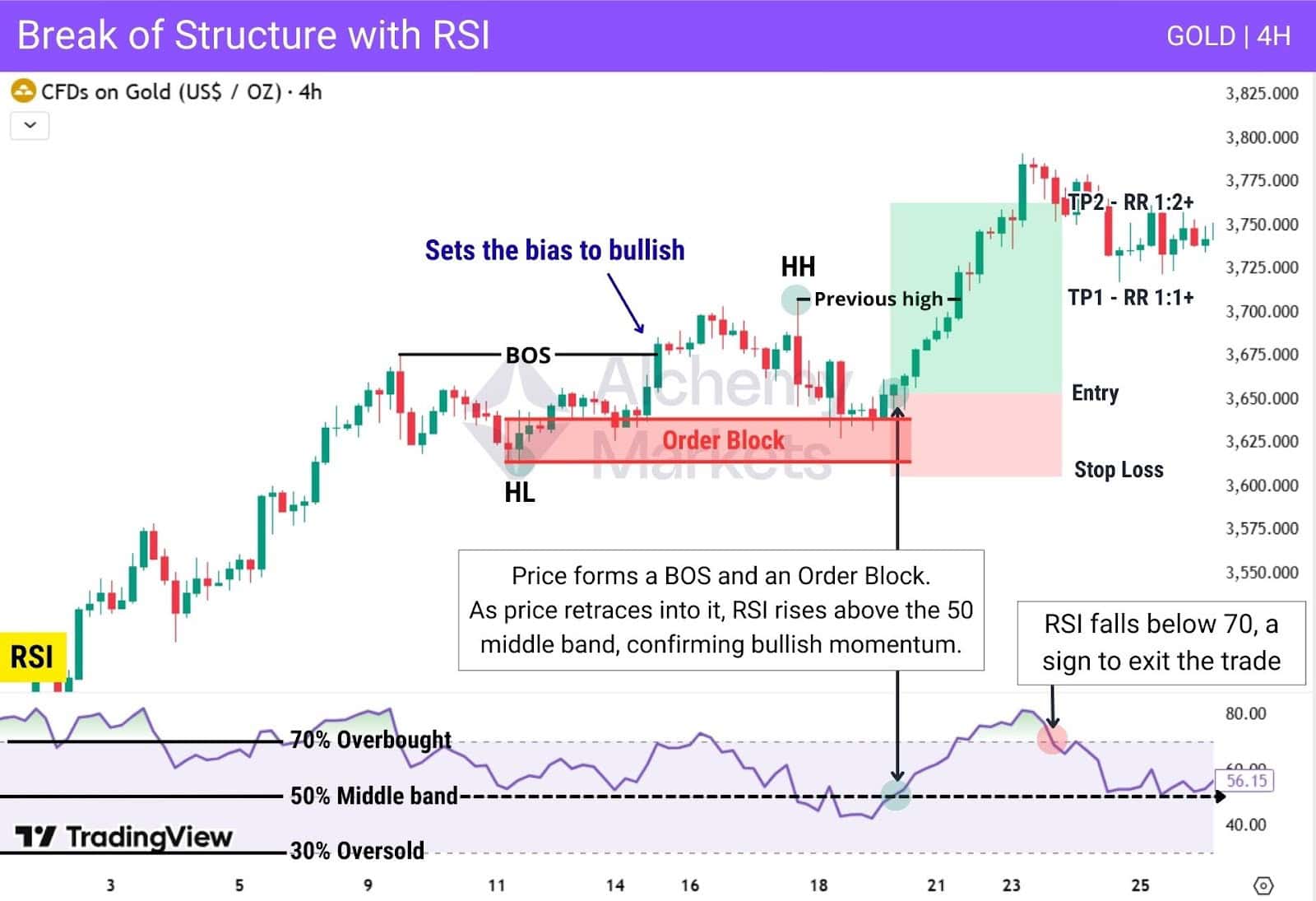 BOS with RSI shows bullish bias; RSI above 50 confirms momentum, exit when RSI drops below 70.
