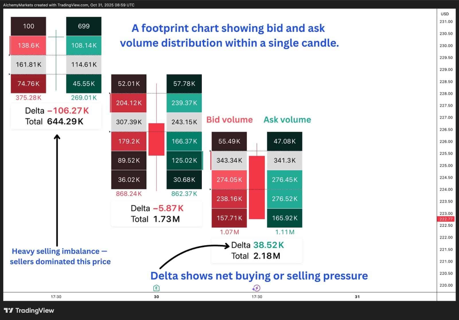 Footprint chart showing bid vs ask volume and delta to highlight buying or selling pressure.