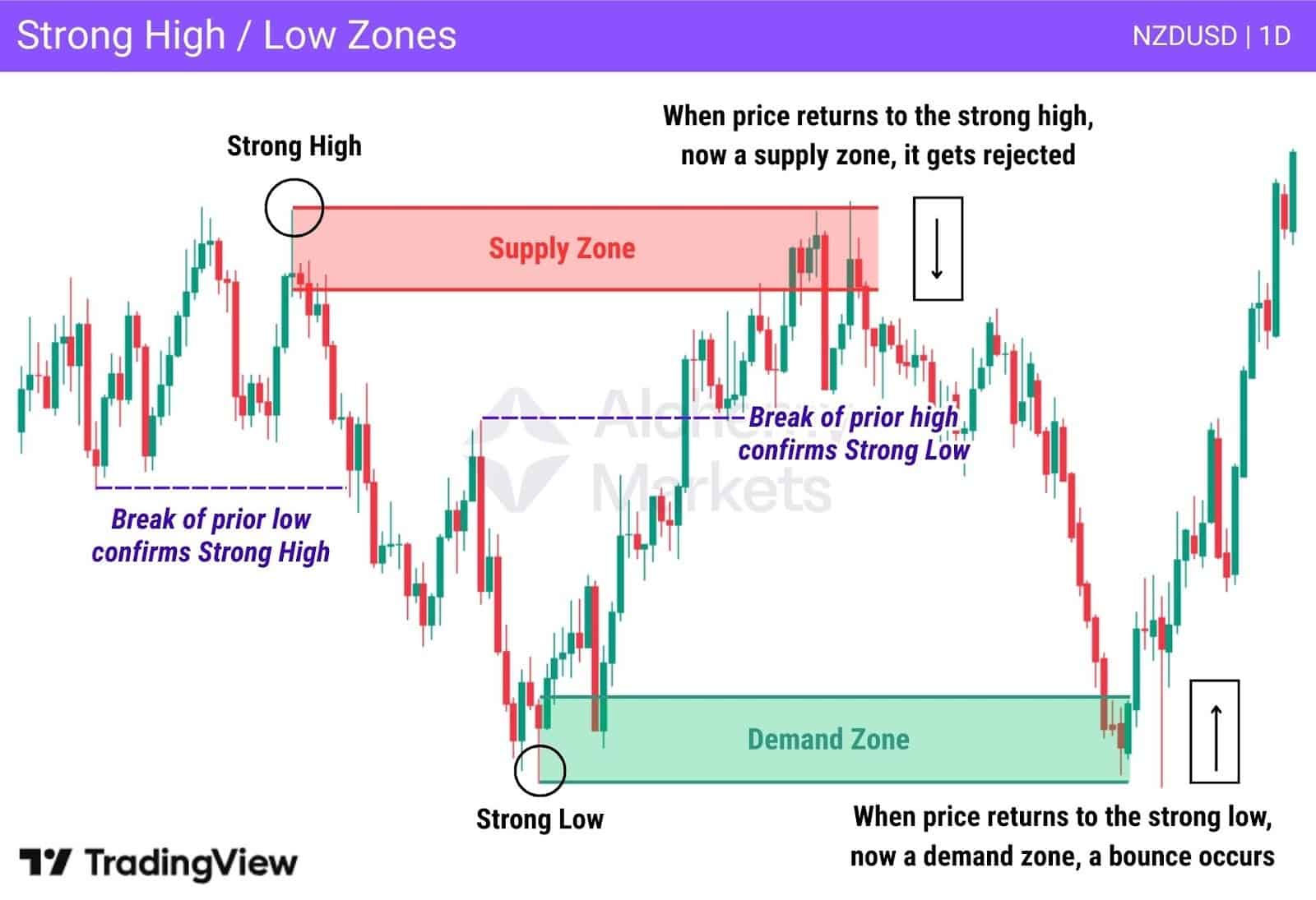 Chart on Kiwi-Dollar 1d shows how strong highs and strong lows can serve as powerful supply/demand zones.