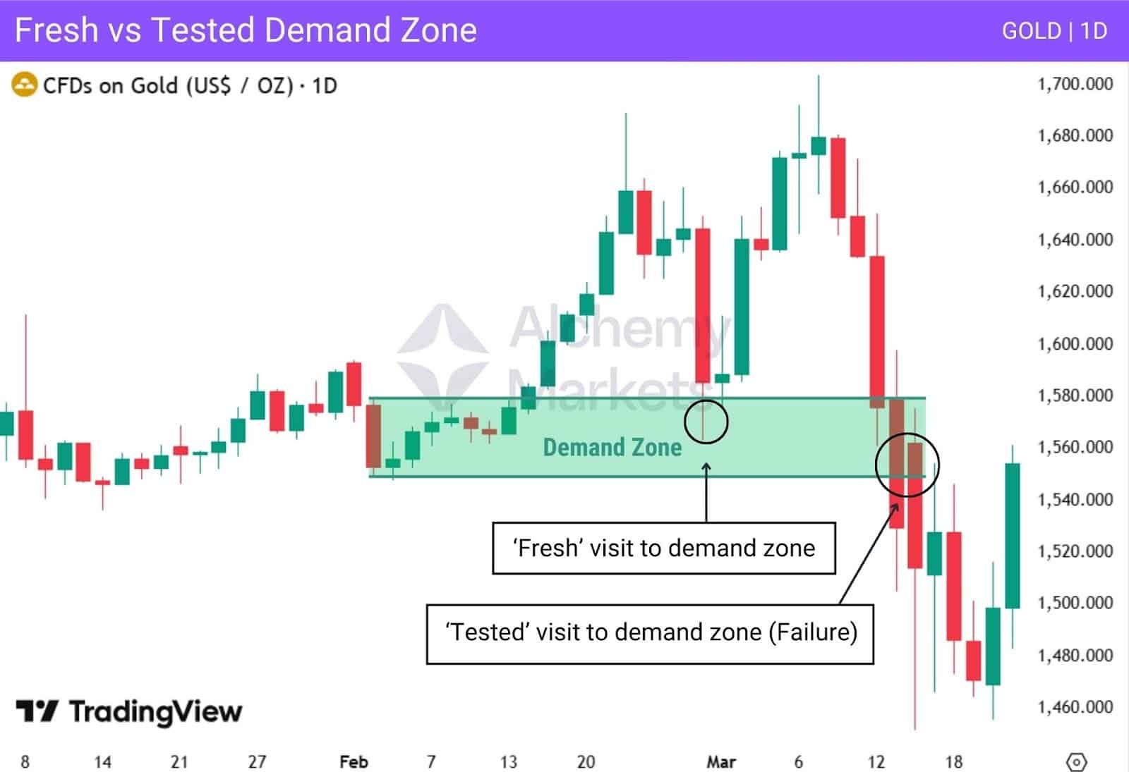 Chart on Gold 1D showing how the first test of a demand zone (Fresh) is strong, whereas a revisit to an already tested zone is weaker.