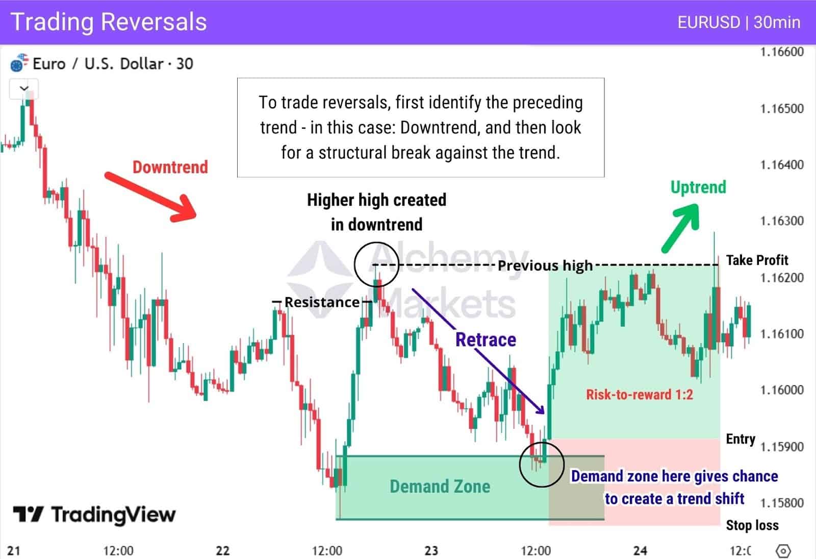 Detailed chart explanation of how reversals can be traded after noticing a Change of Character (ChoCH) and using a demand zone.