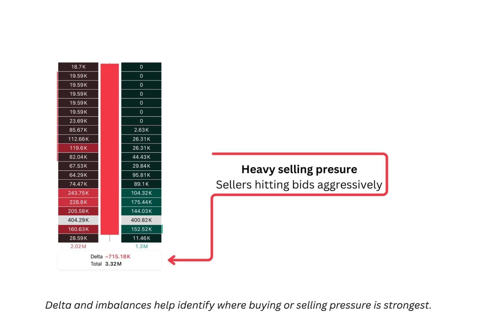 Footprint chart with high bid volume and negative delta indicating strong selling pressure.