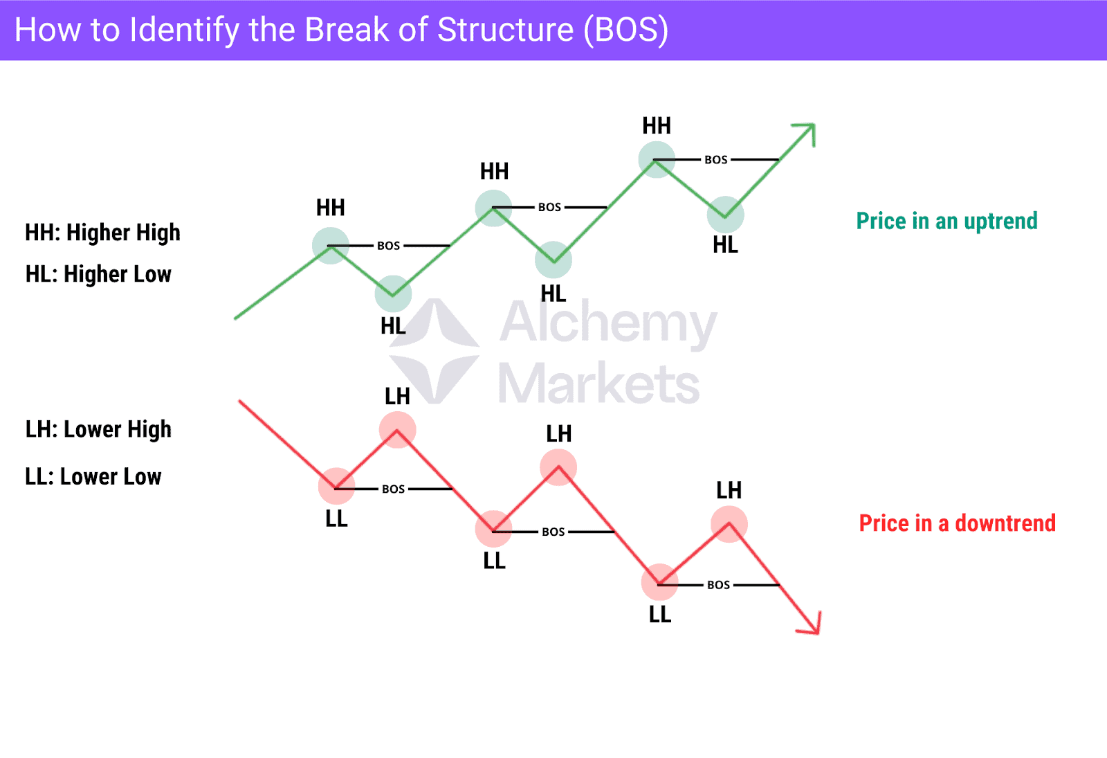 BOS chart with uptrend and downtrend patterns, showing HH, HL, LH, LL, and BOS points.