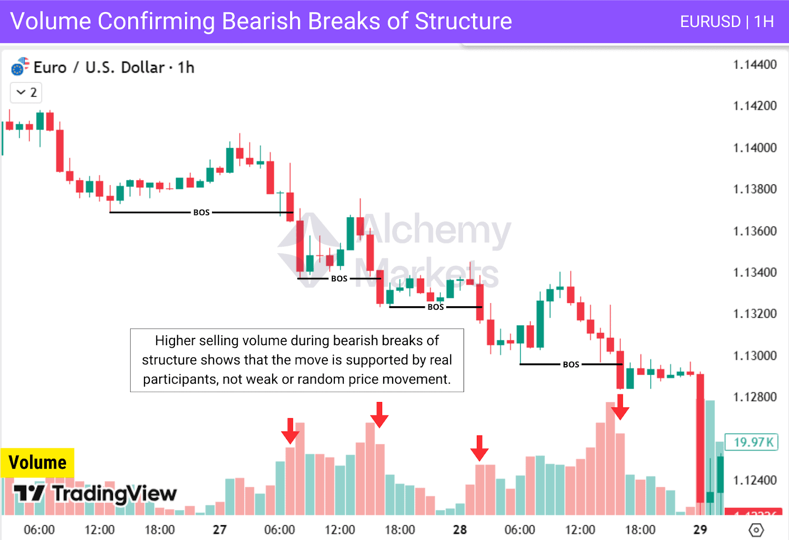 Volume confirms bearish BOS with high selling activity during key structure breaks.
