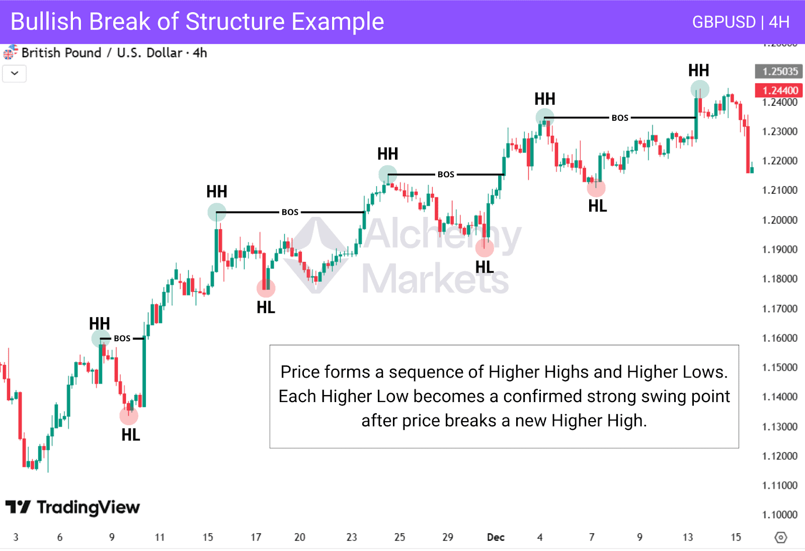 Bullish BOS example with HHs and HLs forming a strong uptrend confirmation.