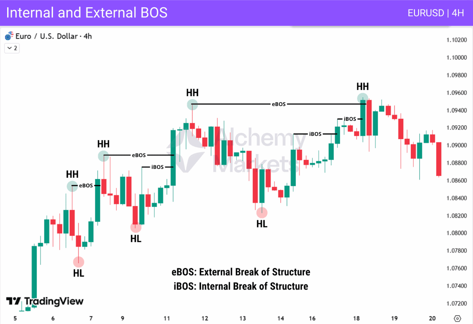Bos Pattern Break of Structure (BOS) Trading Guide - Alchemy Markets