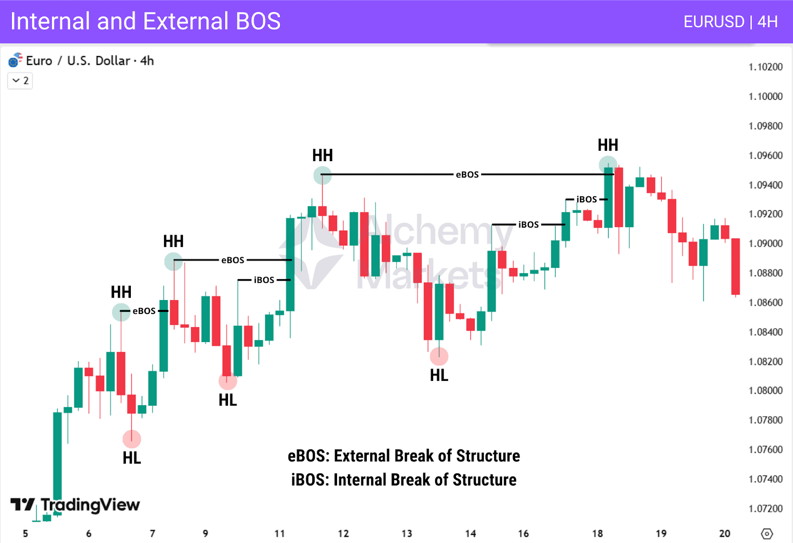 Chart shows eBOS and iBOS levels in an uptrend, highlighting external vs internal breaks.