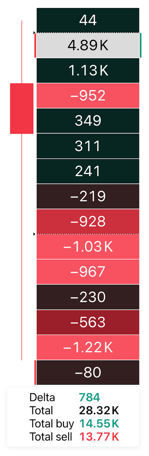 Footprint chart with net volume delta per level, showing buy/sell imbalance and total trade volume.