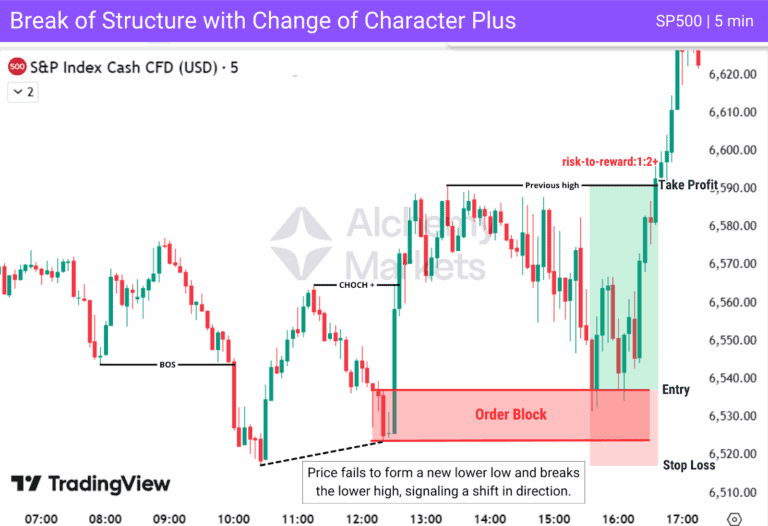 Break of Structure (BOS) Trading Guide - Alchemy Markets